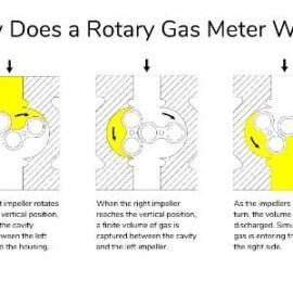 The rotary gas meters